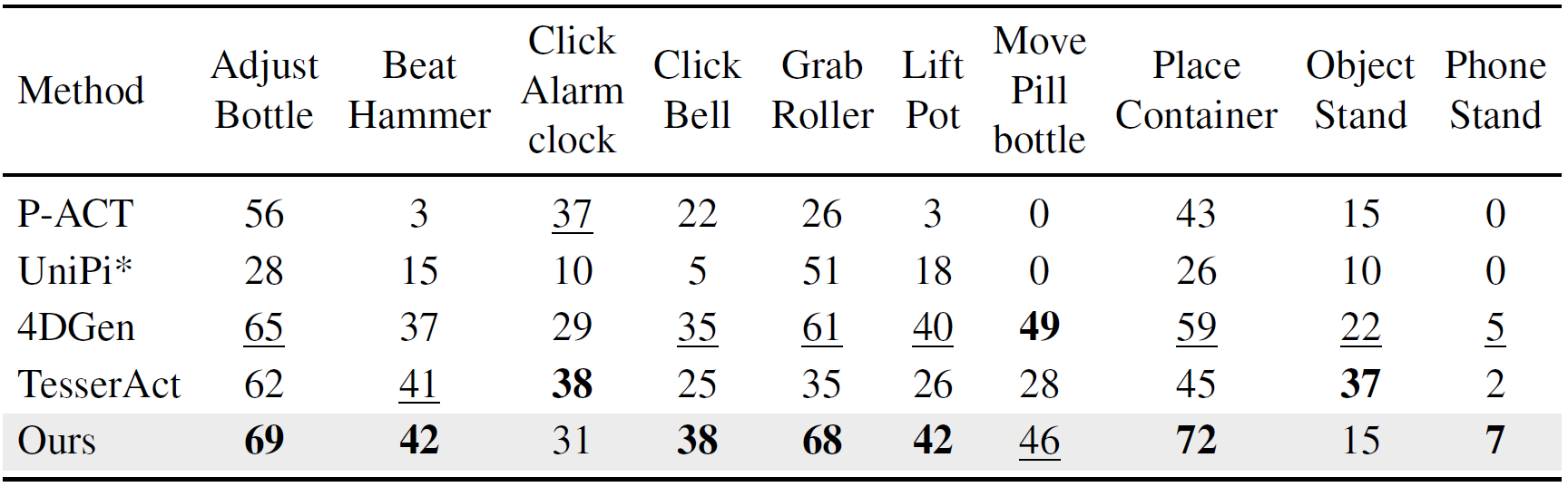 RoboTwin Per-Task Results