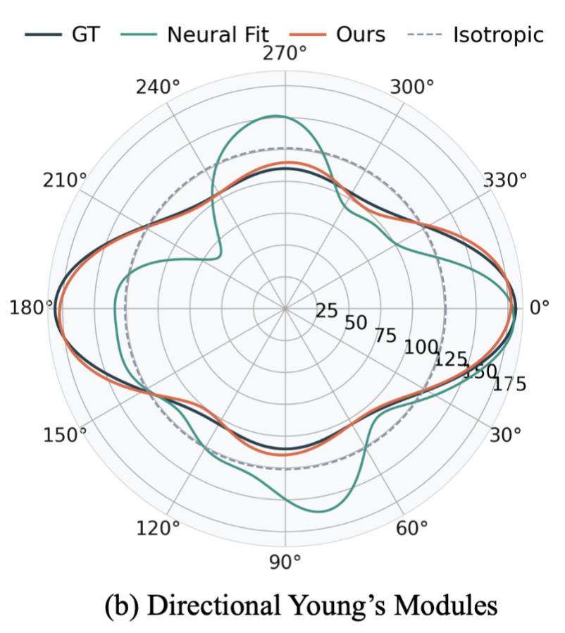 Directional Young's modulus: GT vs. Neural Fit vs. Ours vs. Isotropic