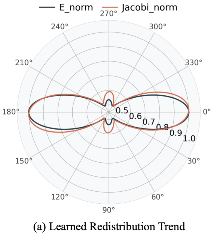 Learned redistribution trend: normalized Young's modulus and Jacobian response share the same directional pattern