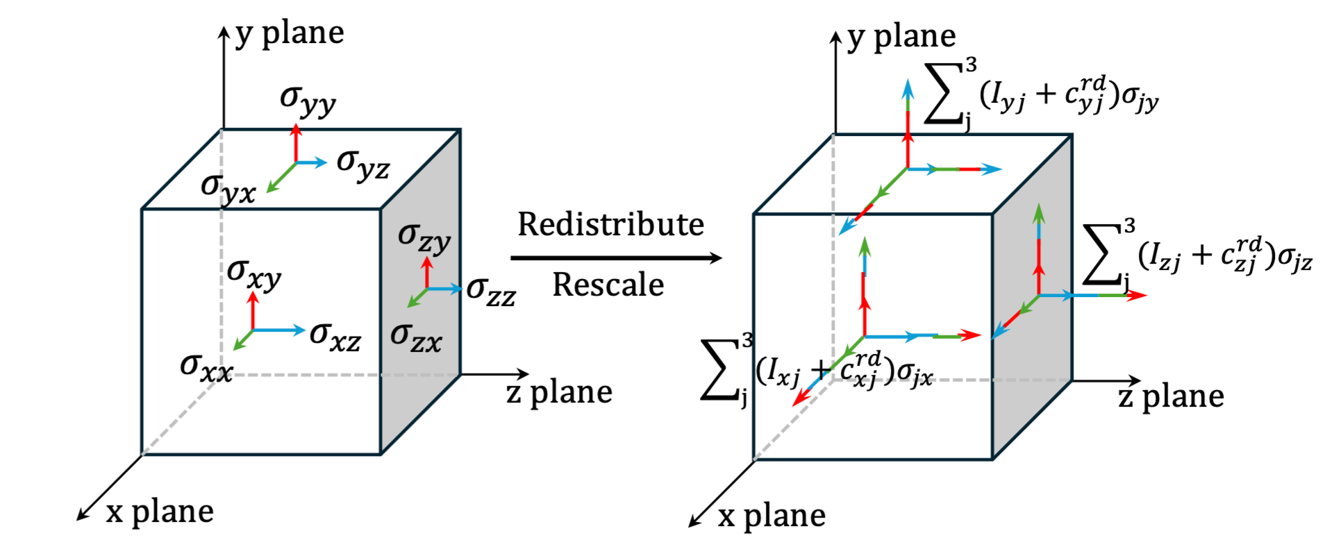 Microplane stress redistribution: each face's stress is replaced by a learned linear combination across coordinate planes